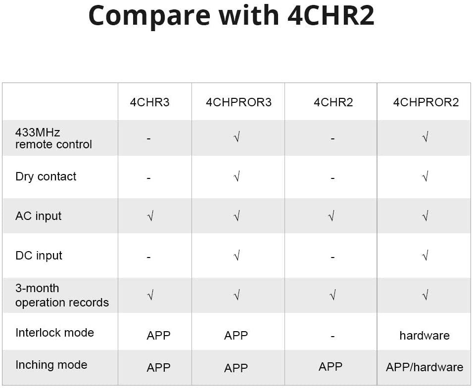 SONOFF pametno stensko stikalo Wi-Fi 4-kanalni 4CHPROR3