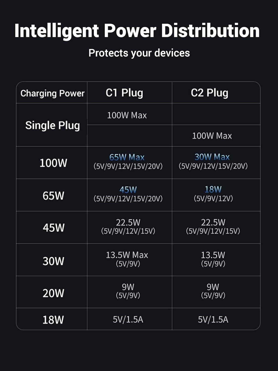Ugreen 2v1 dvojni USB-C polnilni kabel s 100W