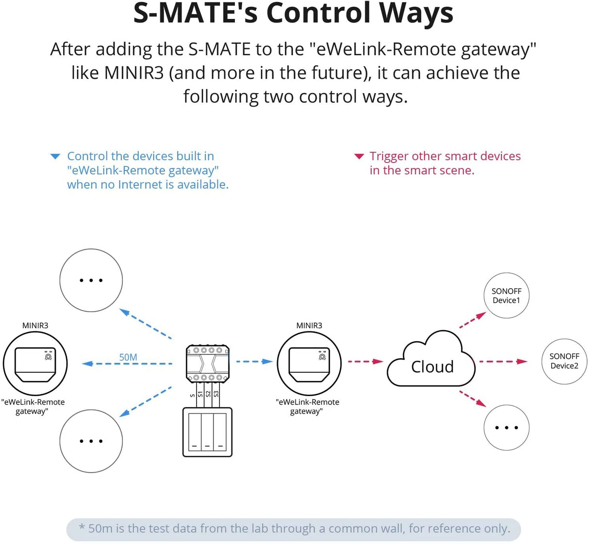 SONOFF pametno stikalo za uporabo z MINI R3