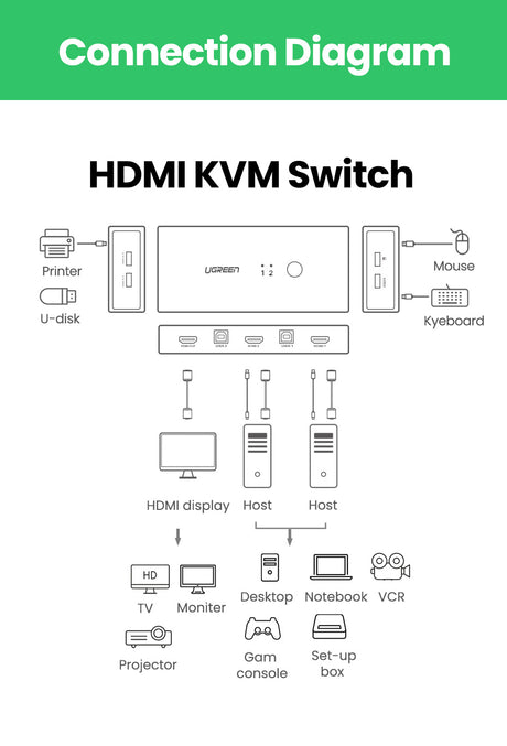 Ugreen HDMI 2x1 KVM Stikalo - box