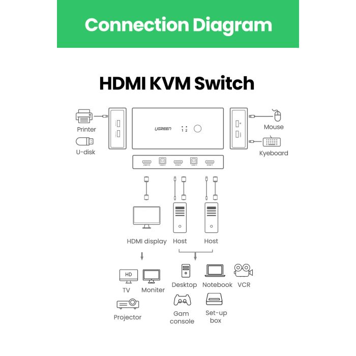 Ugreen HDMI 2x1 KVM Stikalo - box