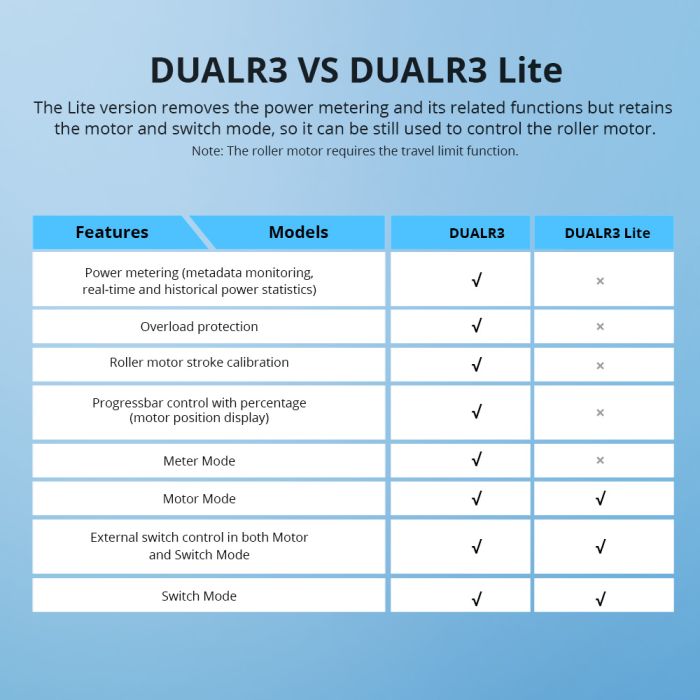 SONOFF pametno stikalo Wi-Fi 2-kanalni, nadzor motorja za rolete DUAL3LITE