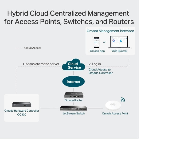 TP-LINK Omada Cloud Controller OC300