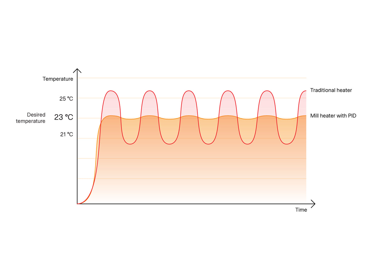 MILL panelni konvekcijski radiator Wi-Fi 1000W steklo GL1000WIFI3