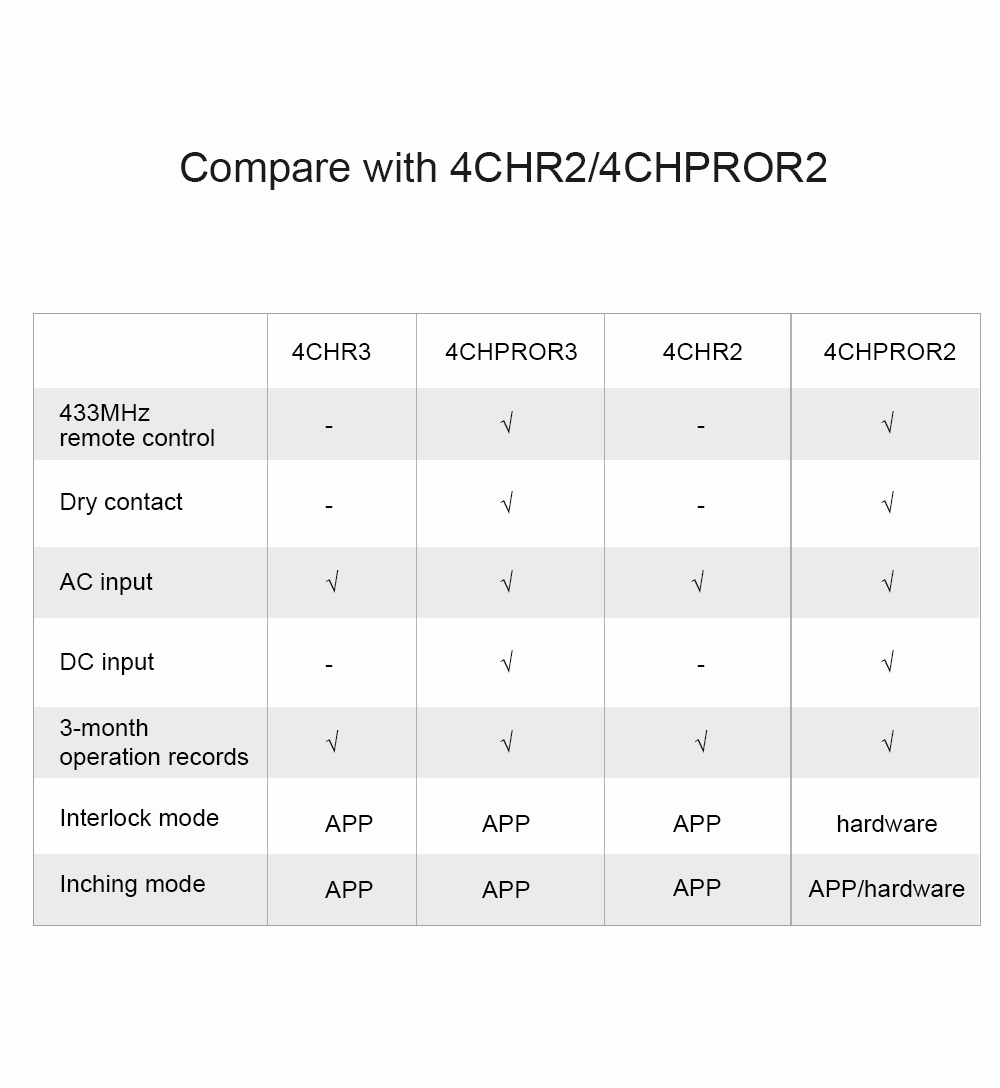 SONOFF pametno stikalo Wi-Fi stikalo 4-kanalni 4CHR3