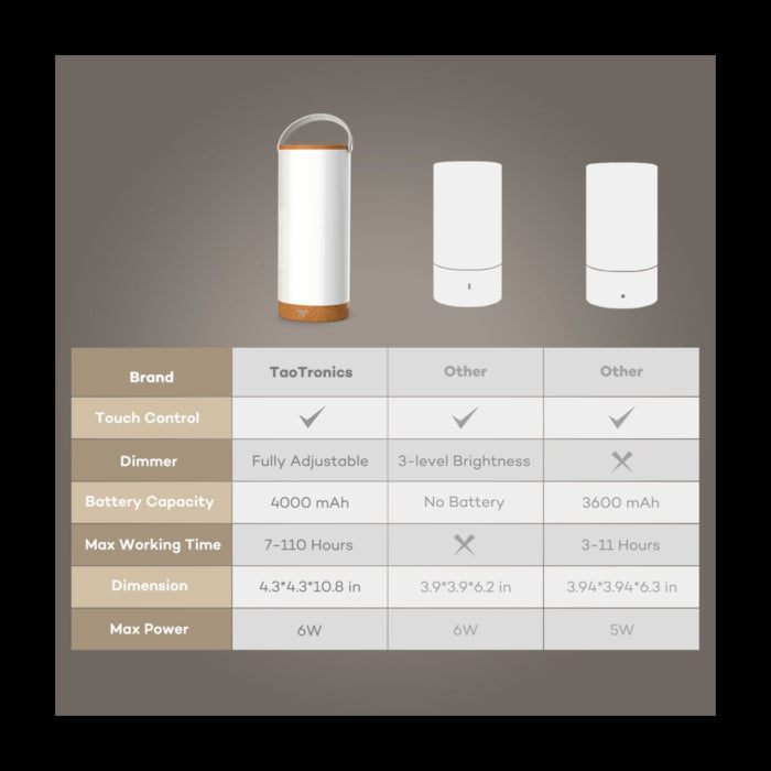 TaoTronics prenosna LED svetilka TT-DL23