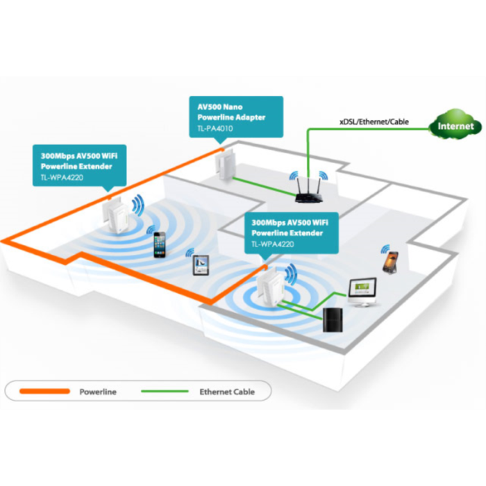 TP-LINK TL-WPA4220KIT 300Mbps AV600 WiFi Powerline Extender Starter Kit