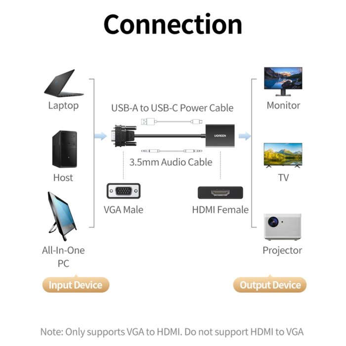 Ugreen VGA na HDMI adapter 1080P