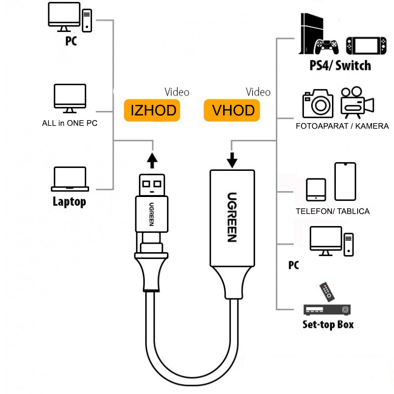 Ugreen USB adapter za zajem slike HDMI 4K na USB-C/A 1080p - box