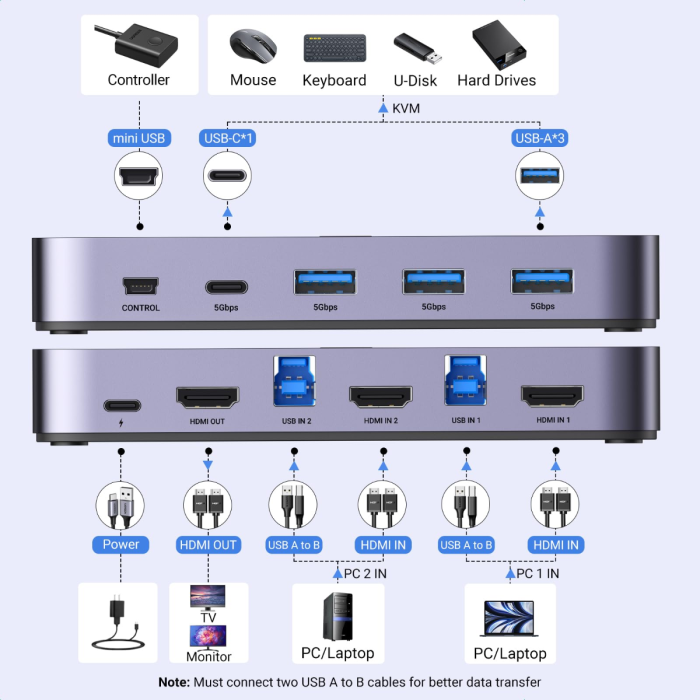 Ugreen USB 3.0 KVM stikalo za 1 monitor in 2 računalnika