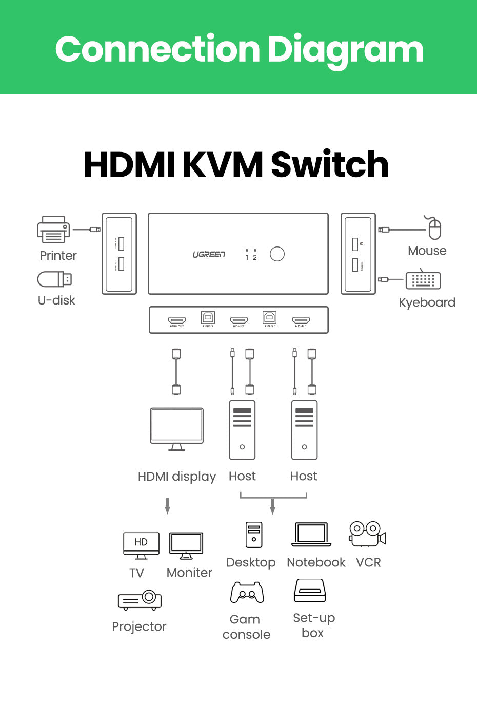 Ugreen HDMI 2x1 KVM Stikalo - box