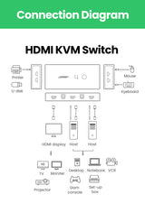 Ugreen HDMI 2x1 KVM Stikalo - box