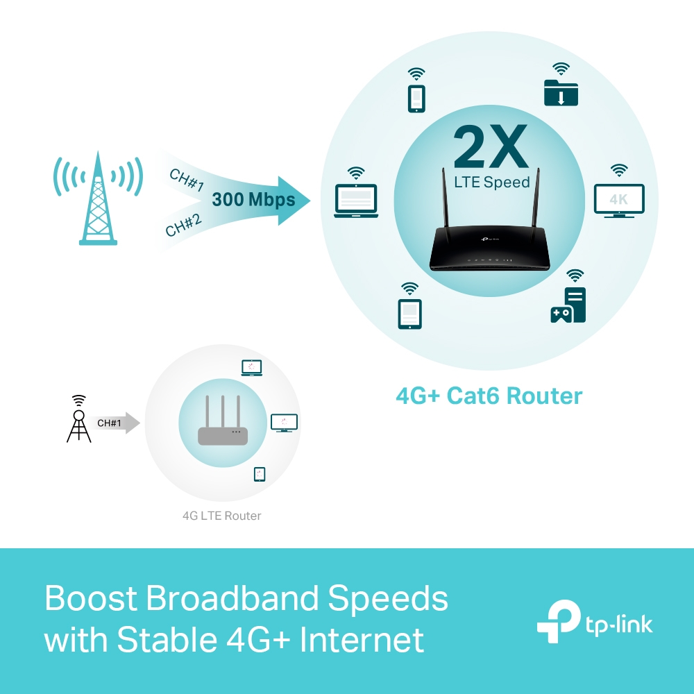 TP-LINK Archer MR500 AC1200 brezžični Dual Band 4G+ Cat6 usmerjevalnik, SIM