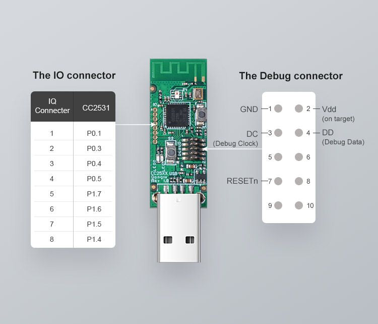 SONOF pametni USB ključ ZigBee 3.0 CC2531
