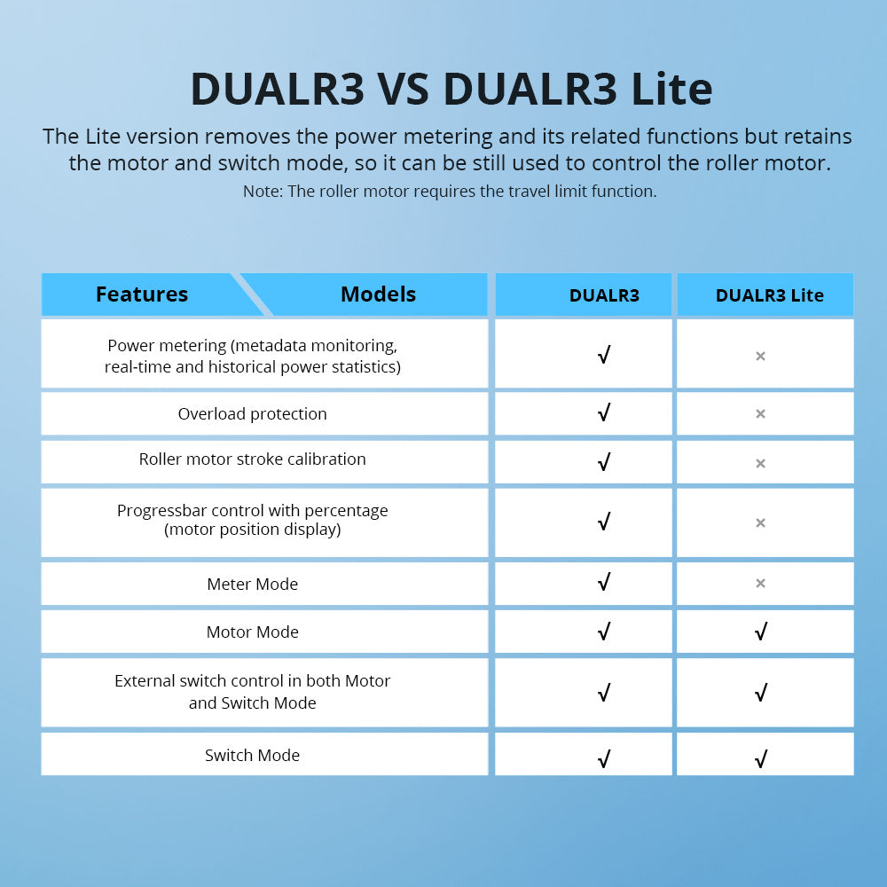 SONOFF pametno stikalo Wi-Fi 2-kanalni, nadzor motorja za rolete DUAL3LITE