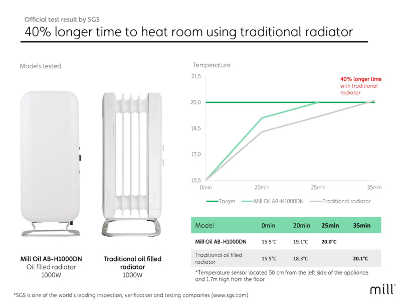 Mill oljni radiator 1000w Heat Boost Technology