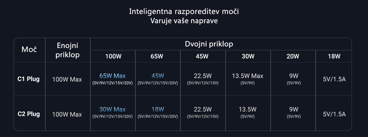Ugreen 2v1 dvojni USB-C polnilni kabel s 100W